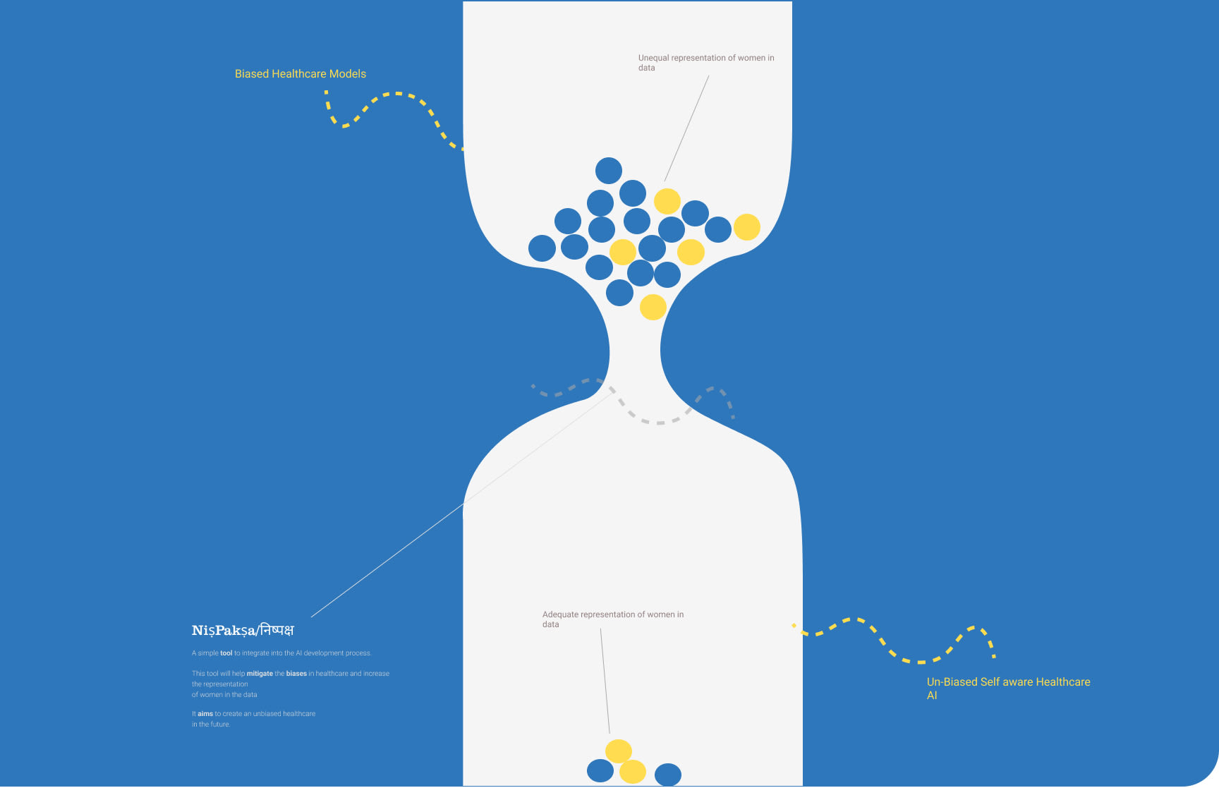 NiṣPakṣa : Unbiased Healthcare AI for Women