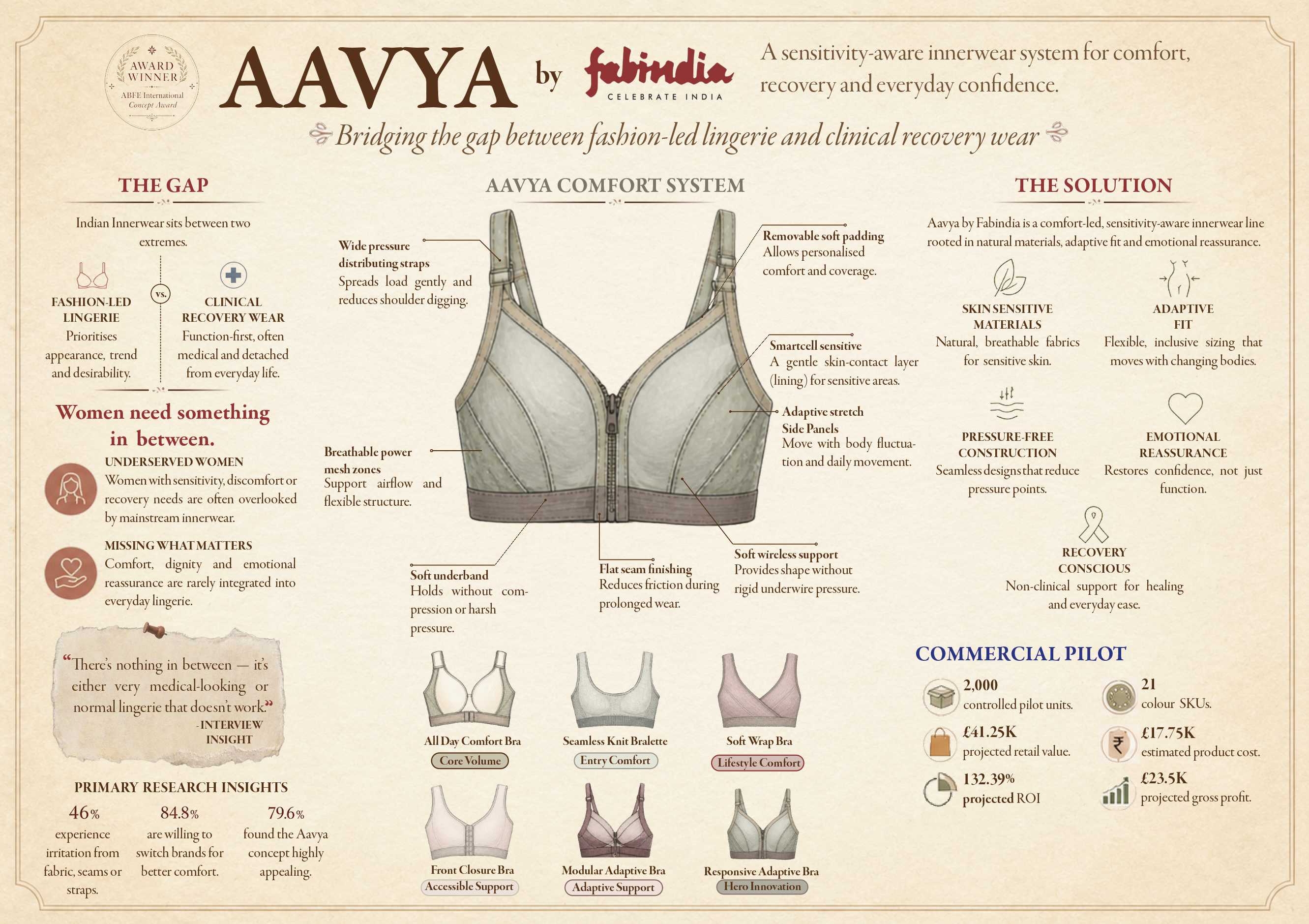 Aavya: A Sensitivity-Aware Adaptive Innerwear Range for the Indian Market