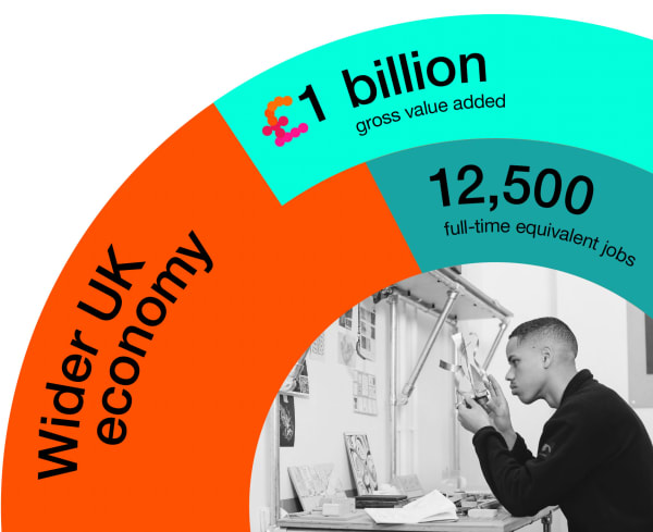 UAL launches new report highlighting £1 billion economic contribution to the dynamic ecosystem of the UK creative economy  