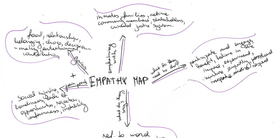 A mindmap exploring the concept of empathy as part of the project.