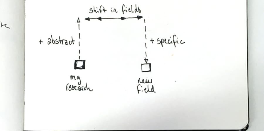 a sketch showing levels of abstraction to shift fields