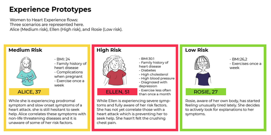 A page from the project which shows three prototype personas.