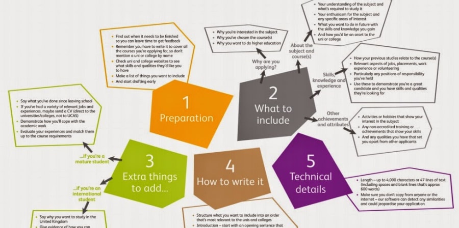 A mind map explaining how to write a personal statement