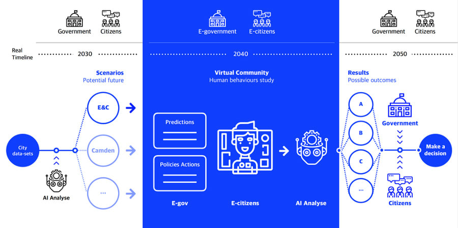 Blue and white infographic processes involved in the EU Policy lab