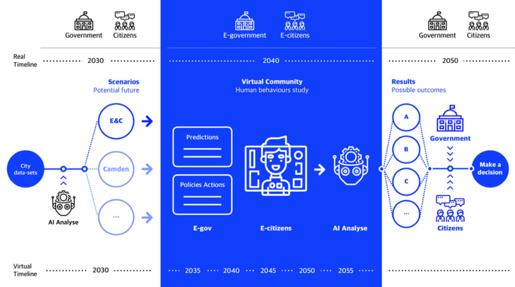 Blue and white infographic processes involved in the EU Policy lab