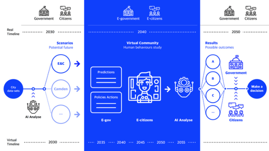 Blue and white infographic processes involved in the EU Policy lab