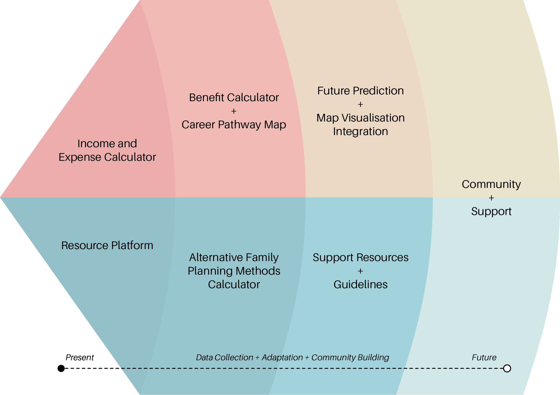 Service Projection