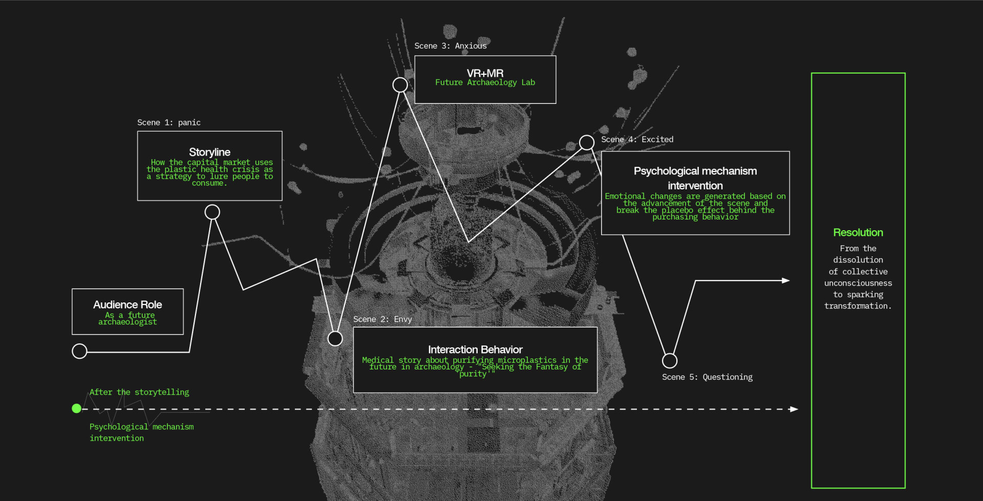 Five VR/MR scenes guide a future archaeologist from fear to reflection, exposing the consumer trap.