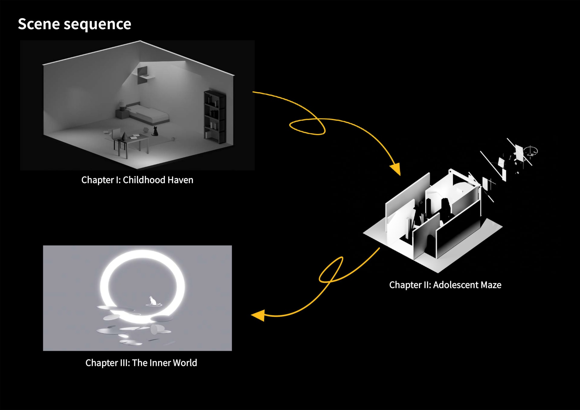 Three dream scenes connected by yellow arrows, showing the journey from memory to transformation.