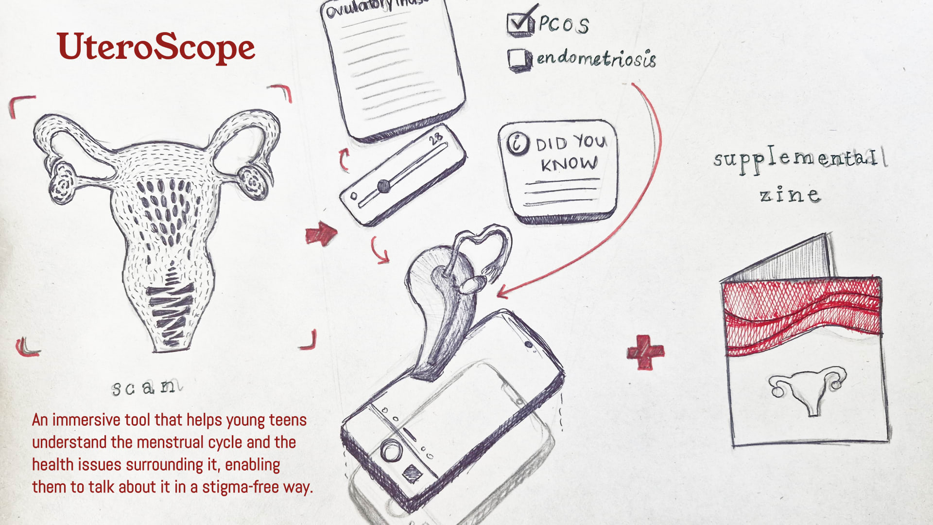 A sketch of what the platform hopes to achieve. Shows the physical uterus cutout acting as an anchor image, a zine and the AR overview