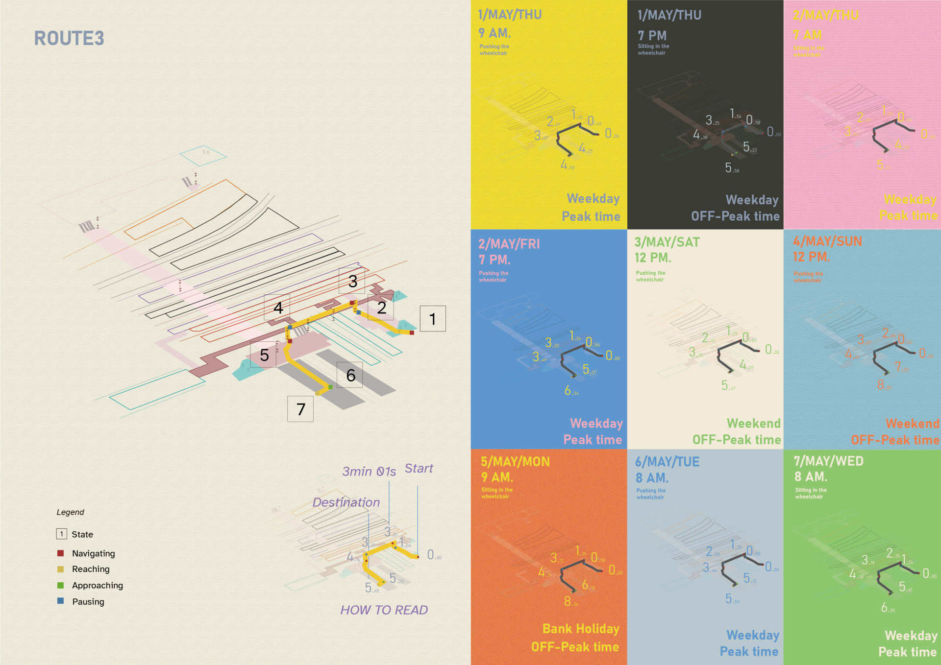 A visual mapping of nine simulated wheelchair journeys along Route 3 in a station, showing time, path, and movement states using color-coded segments.