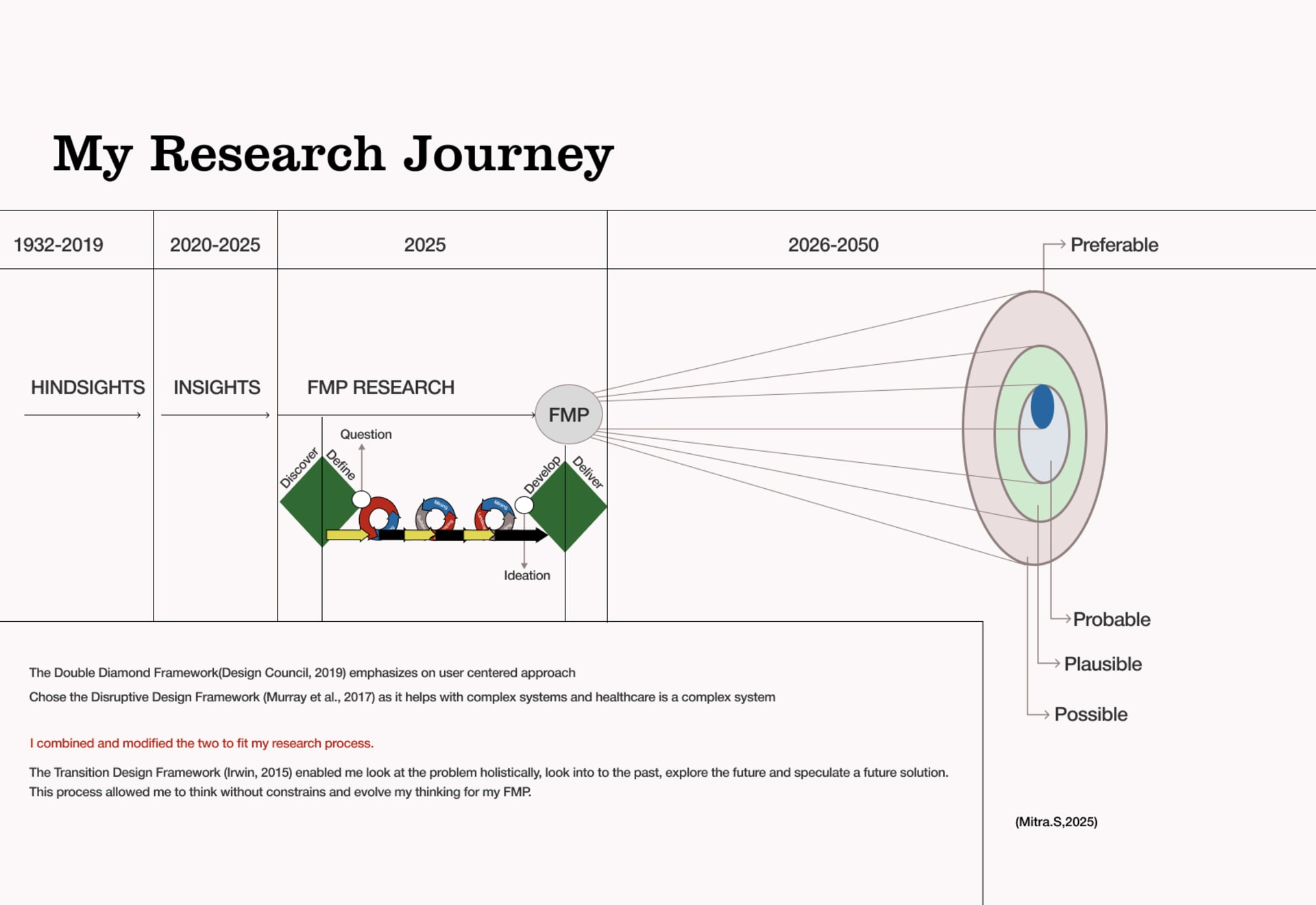 Research journey 