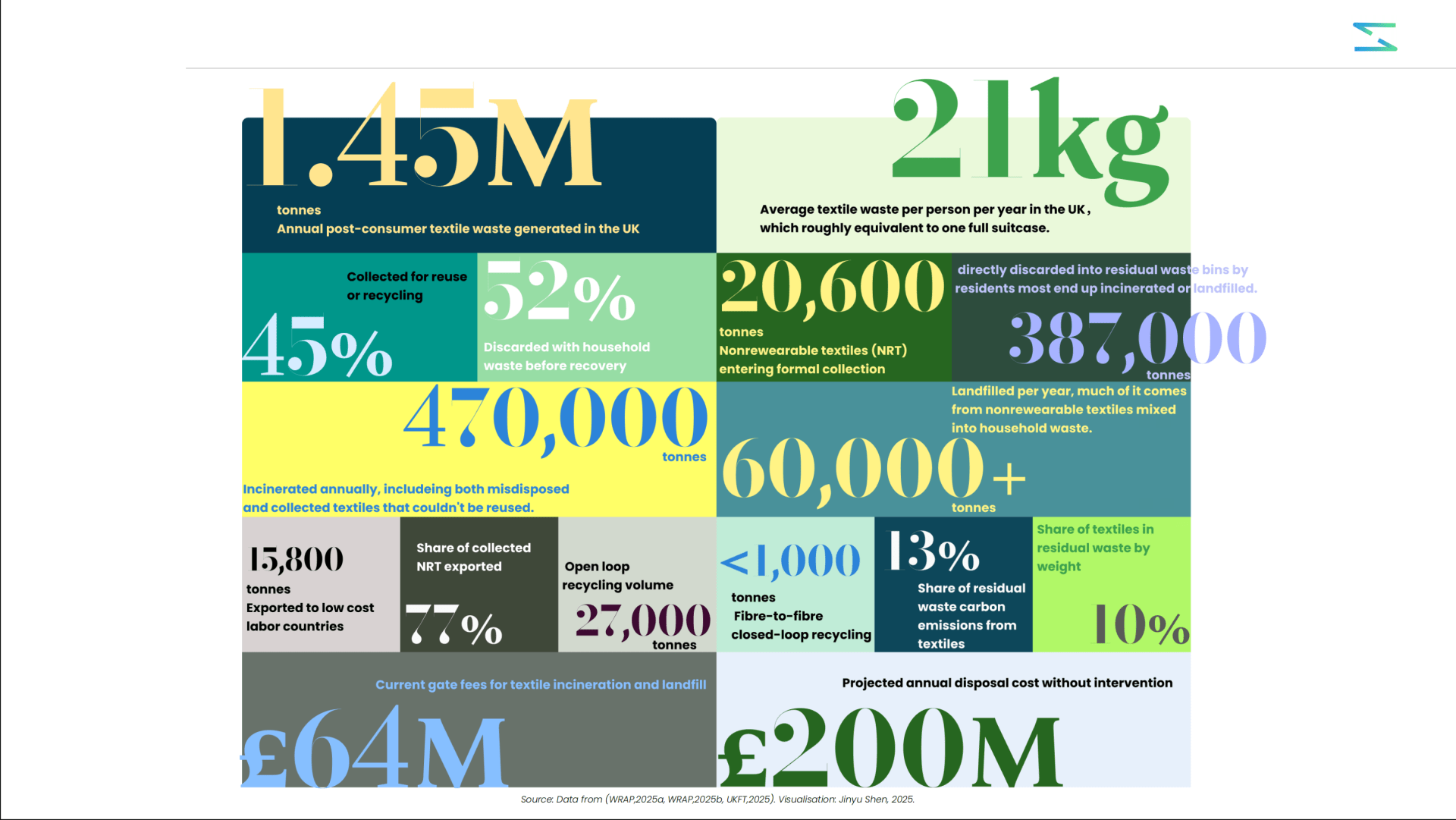 An infographic illustrating UK textile waste statistics, highlighting that 1.45 million tonnes of waste are generated annually.