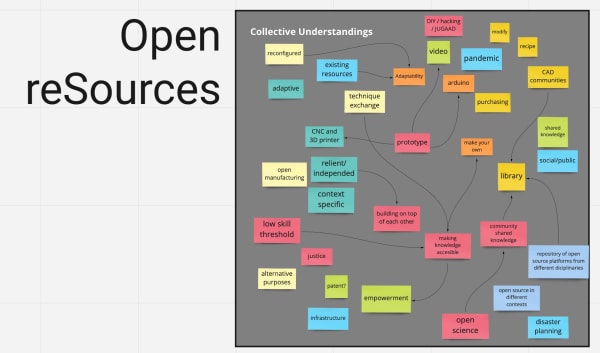 word diagram post-its