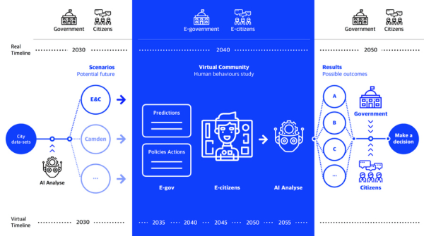 Blue and white infographic processes involved in the EU Policy lab