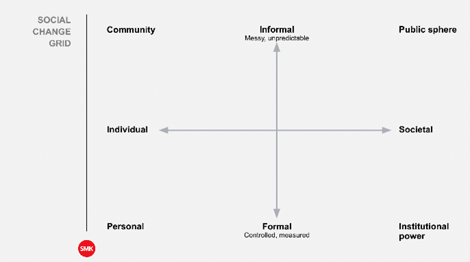 Image of Social change grid, Sue Tibballs