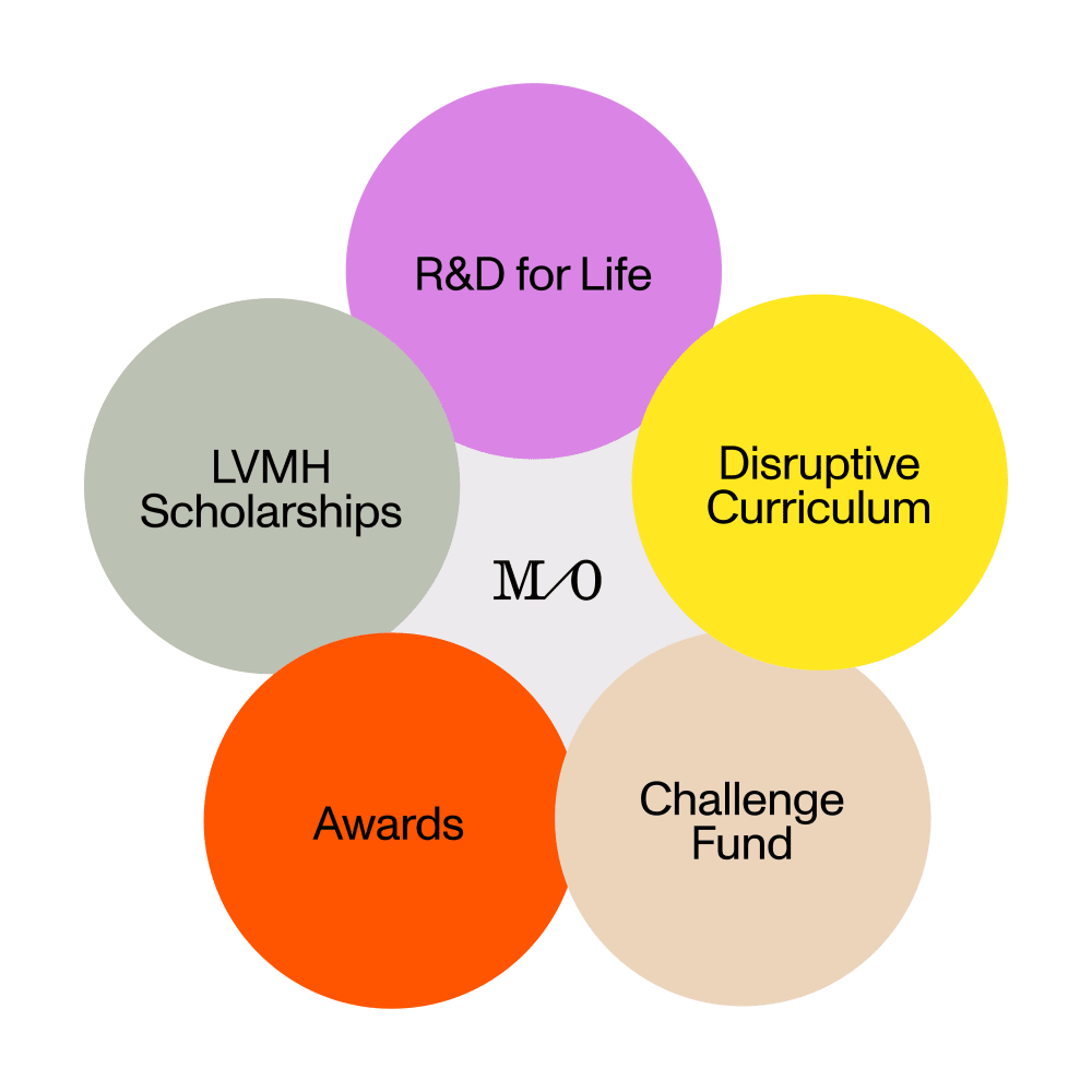 The Maison/0 partnership diagram. In the centre 'M/0' is printed and around the centre are 5 coloured circles. From the top going clockwise: Pink circle 'R&D for LIFE'; yellow circle 'Disruptive Curriculum'; peach circle 'Challenge Fund'; Orange circle 'Awards'; grey circle 'LVMH scholarships'