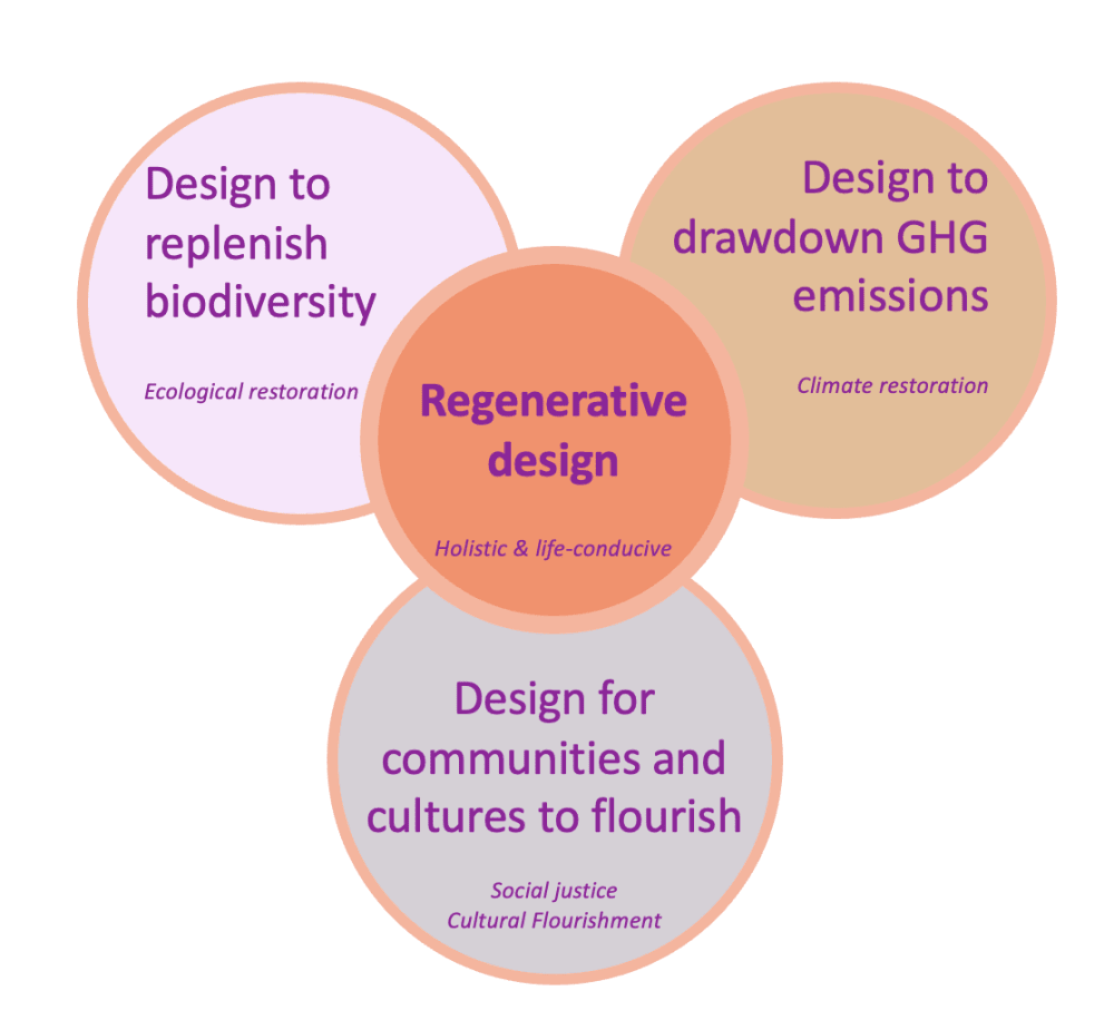Bubble diagram with 'Regenerative design (holistic and life-conductive)' at its centre, surrounded by 3 circles. They read: 1. 'Design to replenish biodiversity (ecological restoration); 2. Design to drawdown GHG emissions (climate restoration); 3. Design for communities and cultures to flourish (Social justice cultural flourishment)