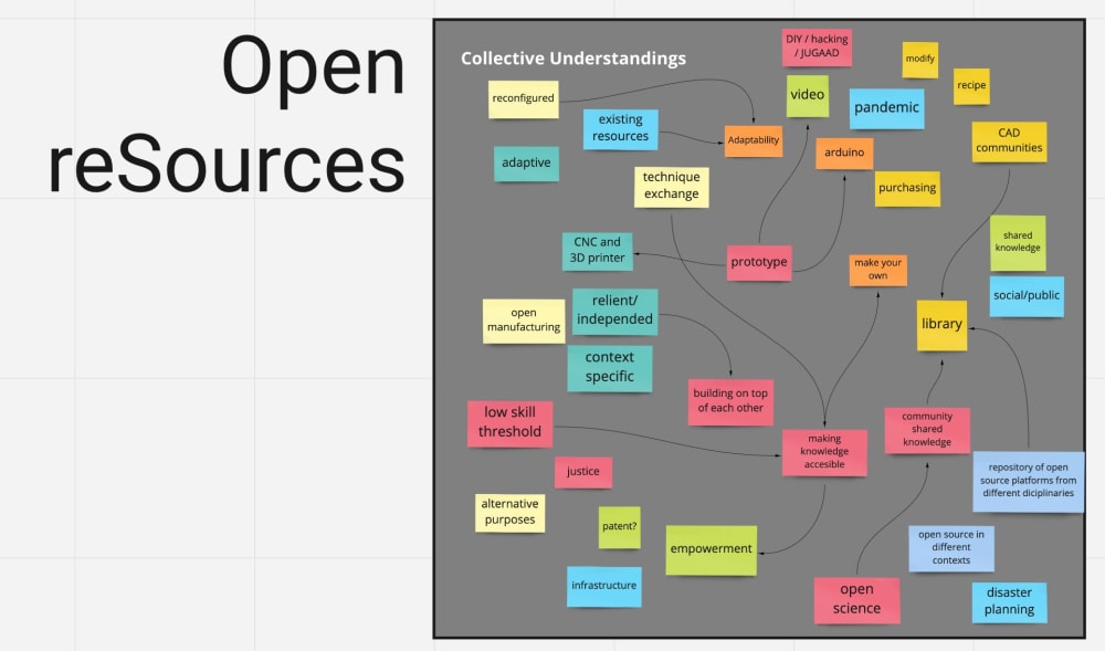 word diagram post-its