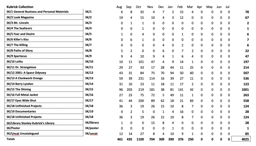 ASCC retrievals statistics, Kubrick Archive.