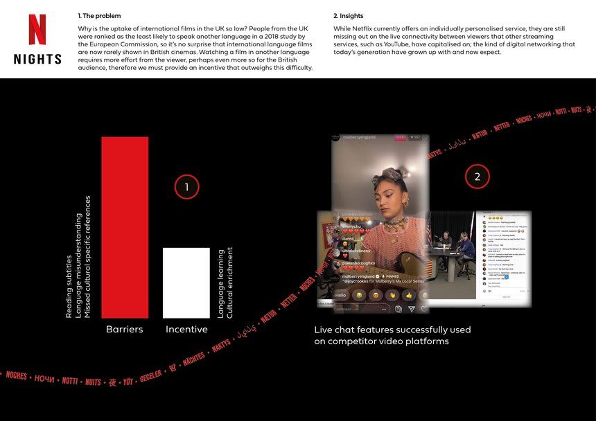 A digital mock-up of Tara’s NETFLIX Nights, two paragraphs of text are at the top of the page with the subheadings ‘The Problem’ and ‘Insights’. There is an image of a woman within a phone screen, a chat is overlaying her with emoji’s of hearts and love faces. On the left there is a bar chat labelled ‘Barriers’ and ‘Incentives’. 