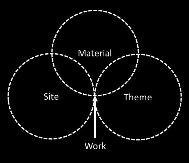 a venn diagram with the words material, site and theme at the centre of each circle