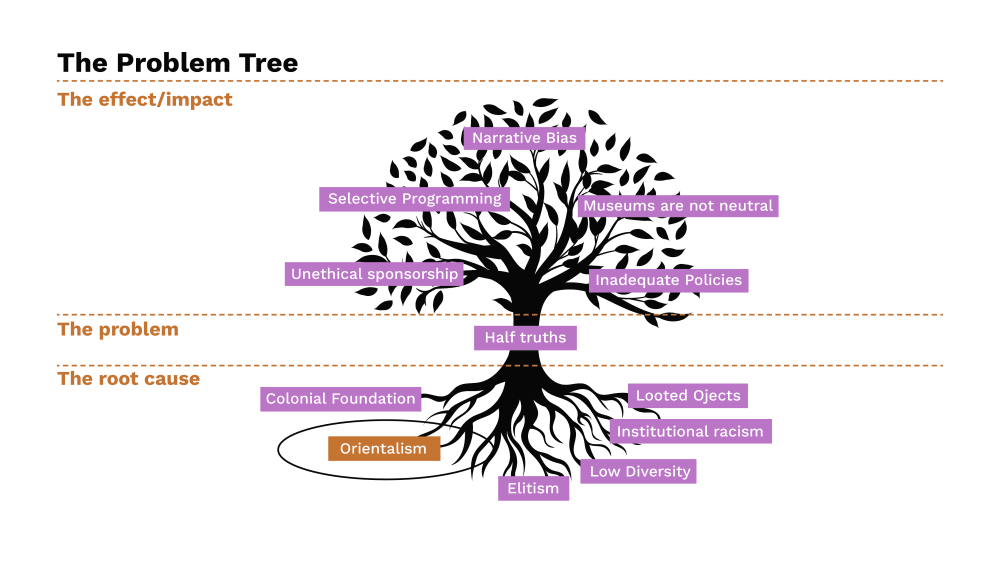 Problem Tree for the Museum of Truth & Lies. Text reads: The effect/impact and includes narrative bias at the top of the tree, with root causes such as Elitism and looted objects at the bottom of the image.