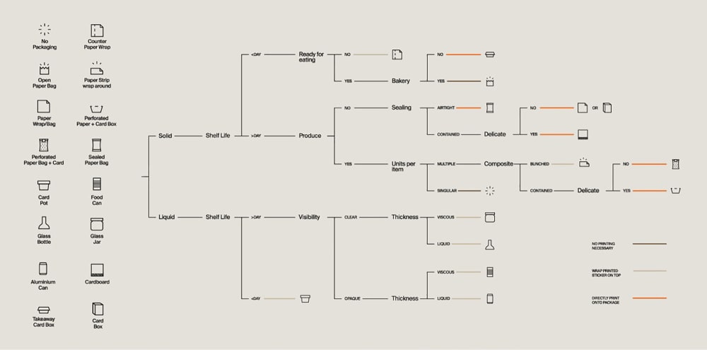 Flow chart showing food shop process and the packaging involved