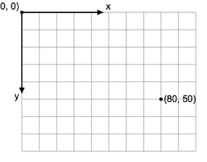 Grid showng x and y axis