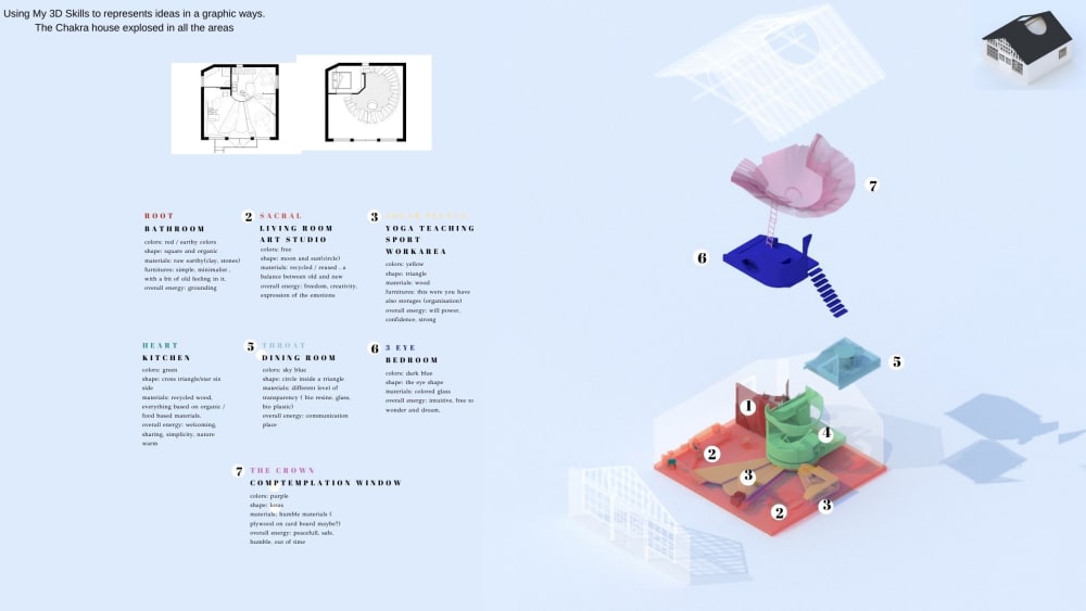 The image shows a house split into 7 areas, each area is represented by a Chakra and Morgane has captioned each of these areas. 