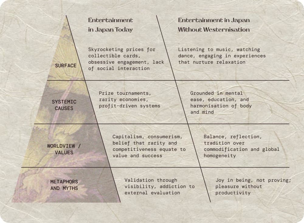 Pyramid of analysis of Japanese entertainment with and without Western influence