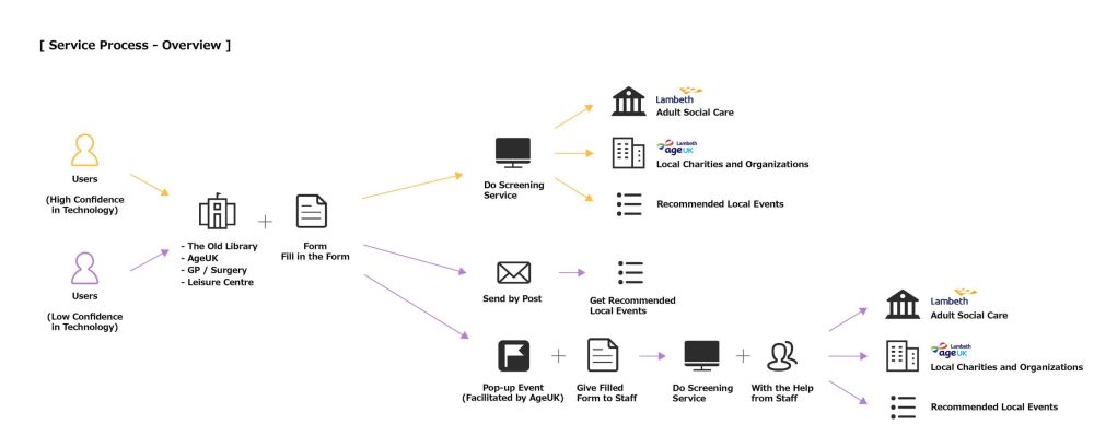 A diagram made by a student for Lambeth Council to rationalise the process for patients.