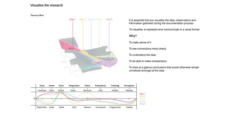 Graphs showing visualisations of research for South West Trains