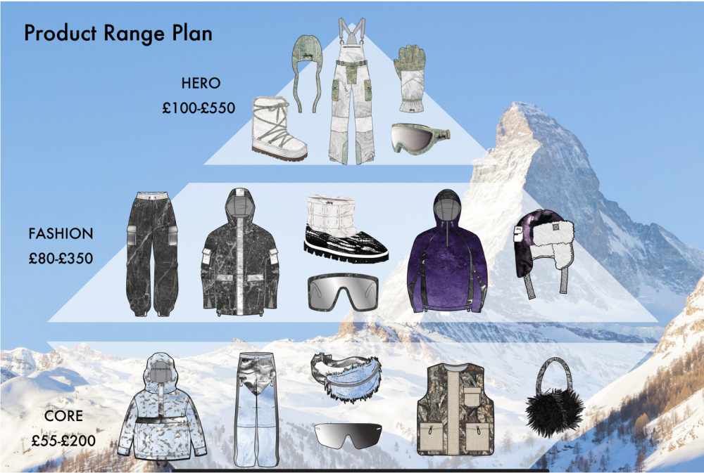 A product range plan depicting skiing equipment at three price ranges