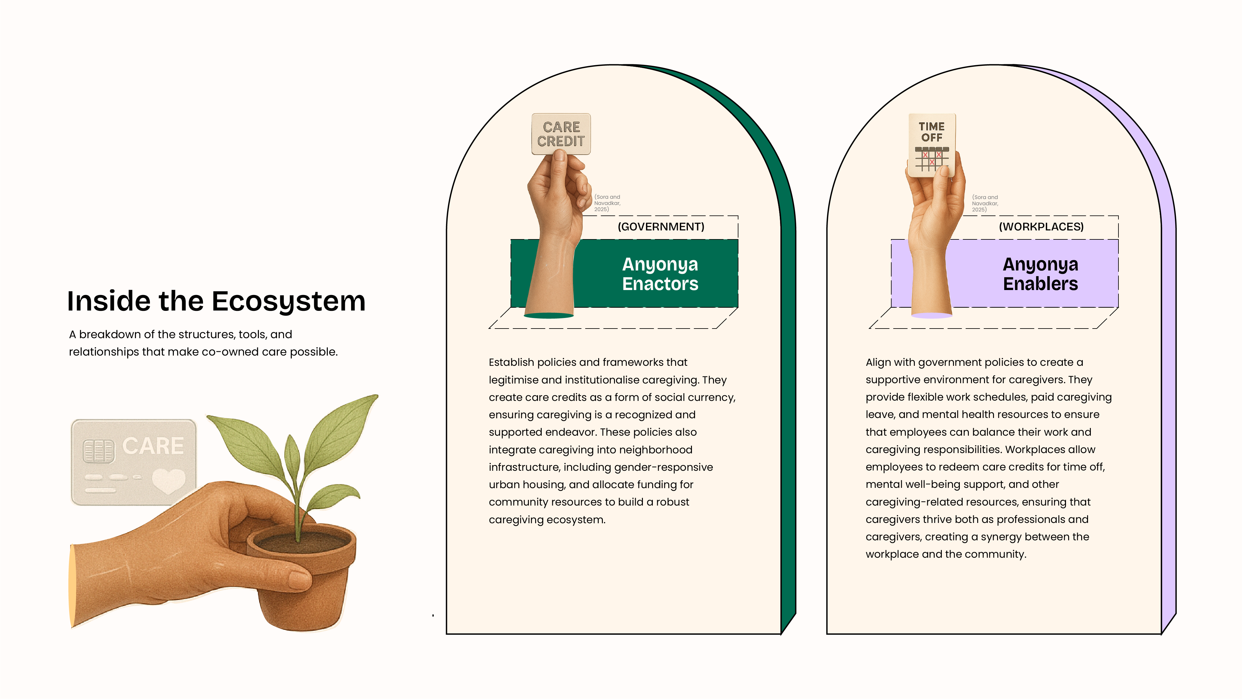 A Regenerative Care Ecosystem - Anoushka Navadkar - UAL Showcase